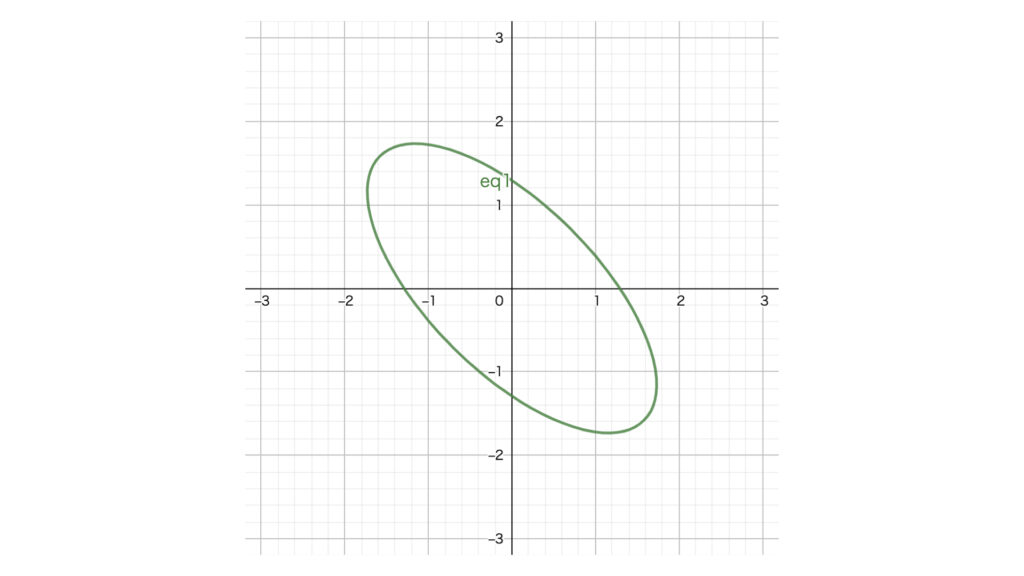 楕円のグラフ